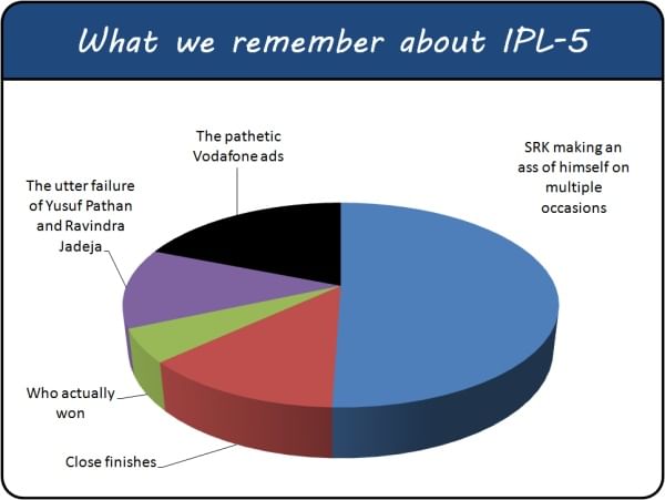 Graph: What we remember about IPL-5 Graph: What we remember about IPL-5