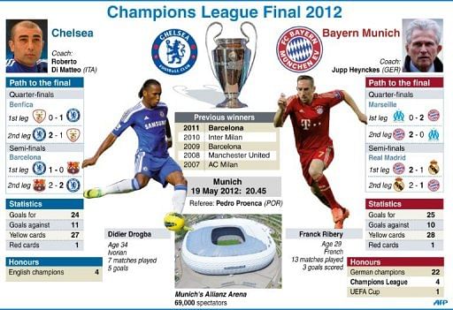 Champions League Final 2012 Champions League Final 2012