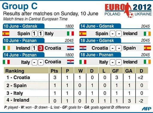 Group C match statistics for Euro 2012 after June 10 matches Group C match statistics for Euro 2012 after June 10 matches