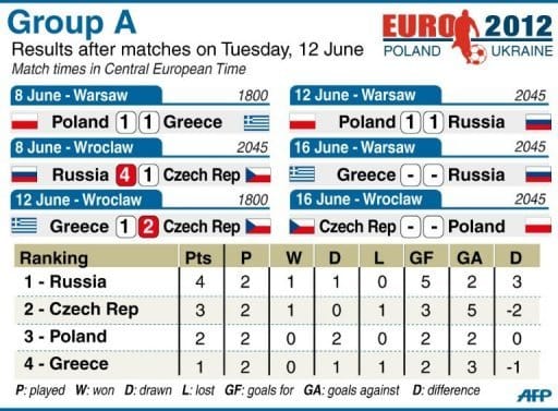 Group A match statistics for Euro 2012, after Tuesday's matches Group A match statistics for Euro 2012, after Tuesday's matches