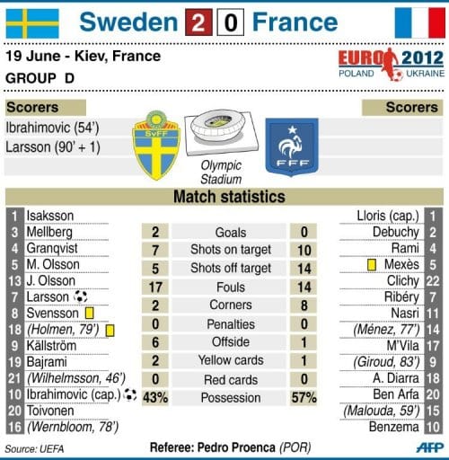 Sweden vs France Sweden vs France