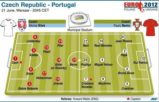 Teams for the quarter-final match between the Czech Republic and Portugal on Thursday Teams for the quarter-final match between the Czech Republic and Portugal on Thursday