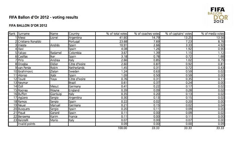 Documents & Data See all the votes for the Ballon d'Or World Player of