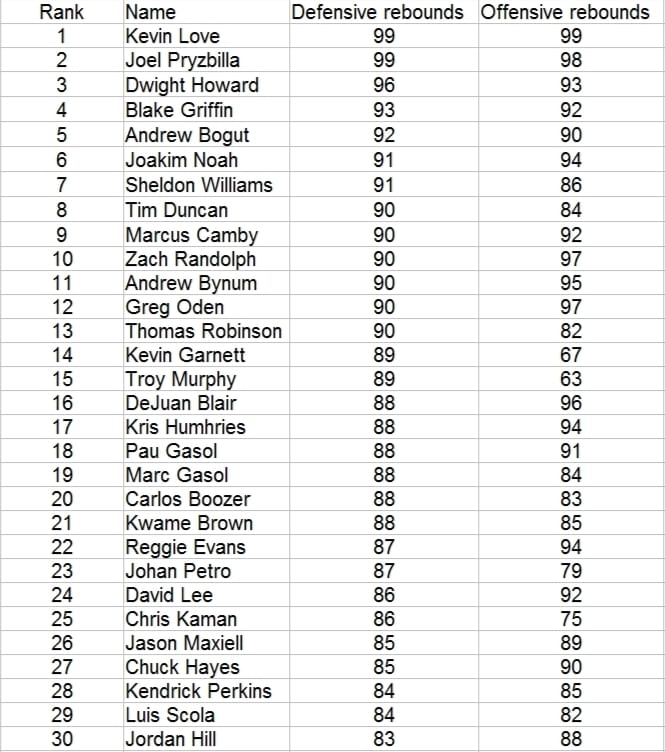 Top 30 rebounds specialists in NBA 2K13