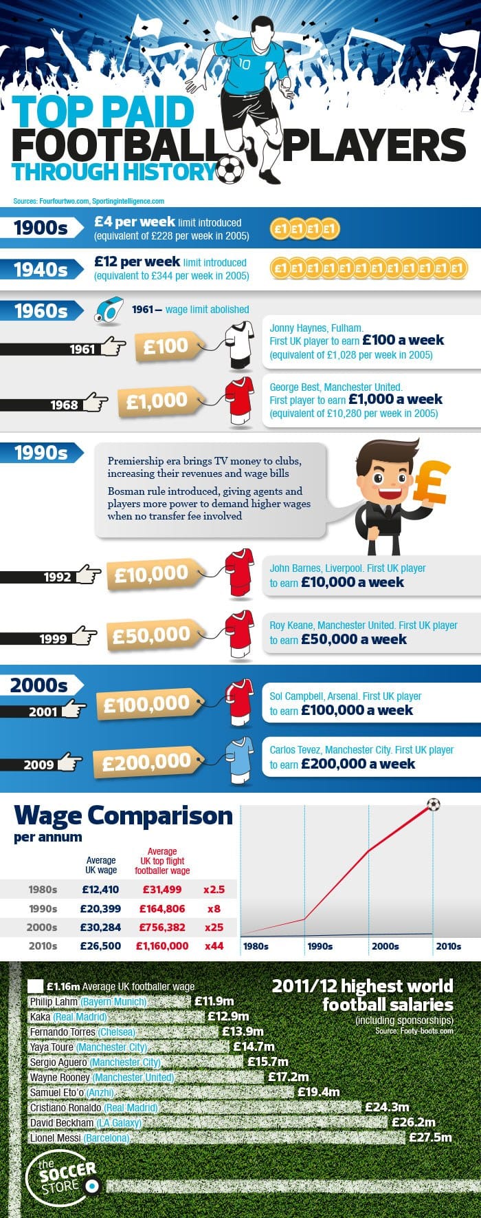 Infographic: The top paid football players throughout history