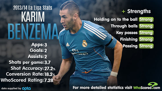 Upgraded Benzema In Game Stats