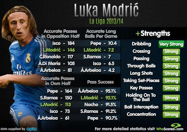 Stats: Luka Modric performance in La Liga 2013/14