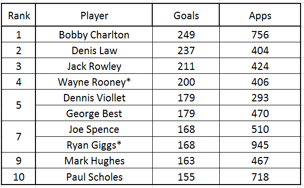 Stats: Manchester United's All Time Top Scorers