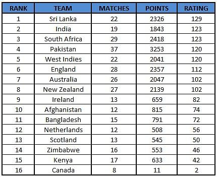 Icc t20 ranking terms