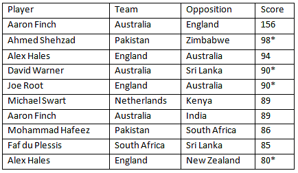 india t20 score