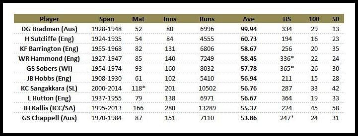 stats-highest-batting-average-of-cricketers-who-have-played-over-50-tests