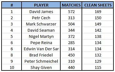 Epl Most Clean Sheets | stats chelsea goalkeeper peter cech reaches landmark 150 Epl Most Clean Sheets | stats chelsea goalkeeper peter cech reaches landmark 150