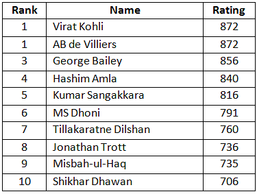 Icc ODI Ranking terms 