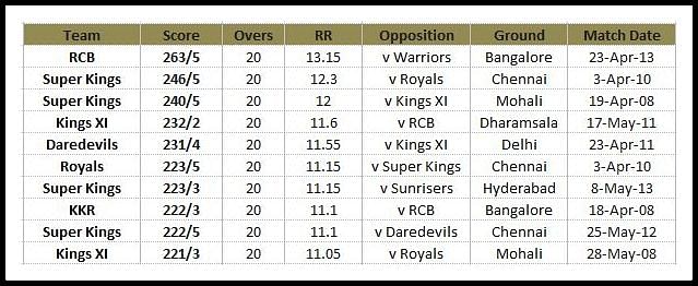 bangalore ipl score