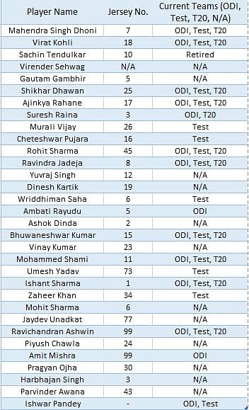 Indian National Cricket Team Jersey numbers - 352 x 579 jpeg 67kB