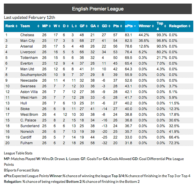 Premier League 2015 Week 11 Fixtures Epl Table Live Streams