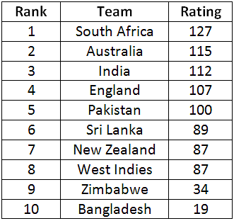 Icc test ranking terms