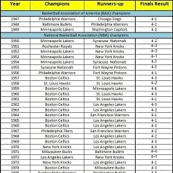 List of NBA Champions by year