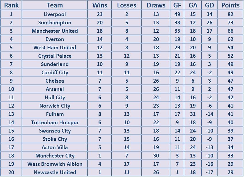 How would the Premier League table look like if only goals from ...