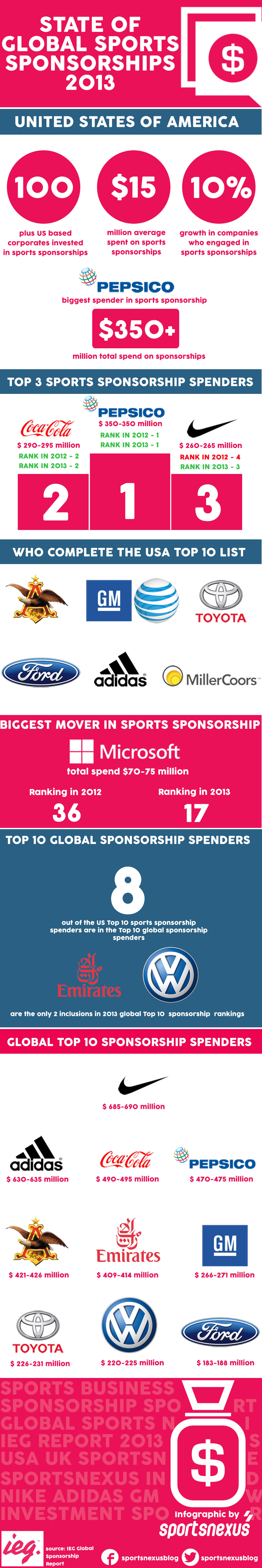 Infographic Global and American sports sponsorship report from 201314