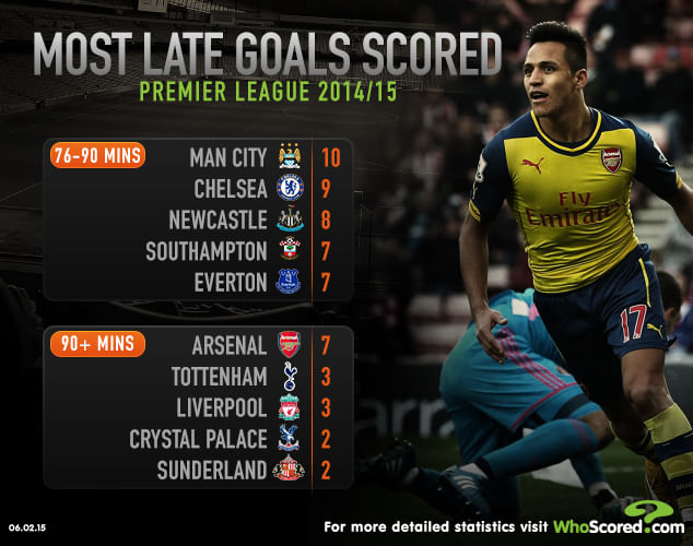 Stats Most late goals scored in the Premier League