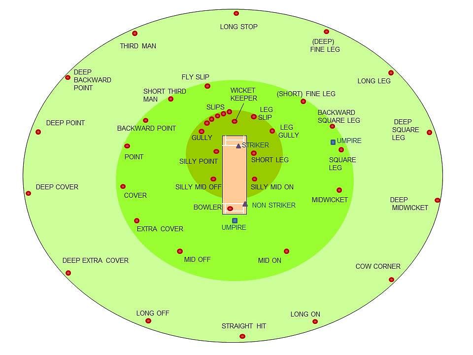 Cricket Fielding PositionsThe origins of field placement names in cricket