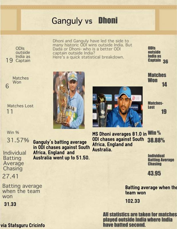 Stats: Sourav Ganguly and MS Dhoni - Who is the better ...