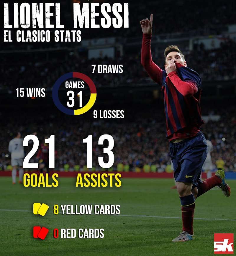 Infographic Lionel Messi stats vs Real Madrid