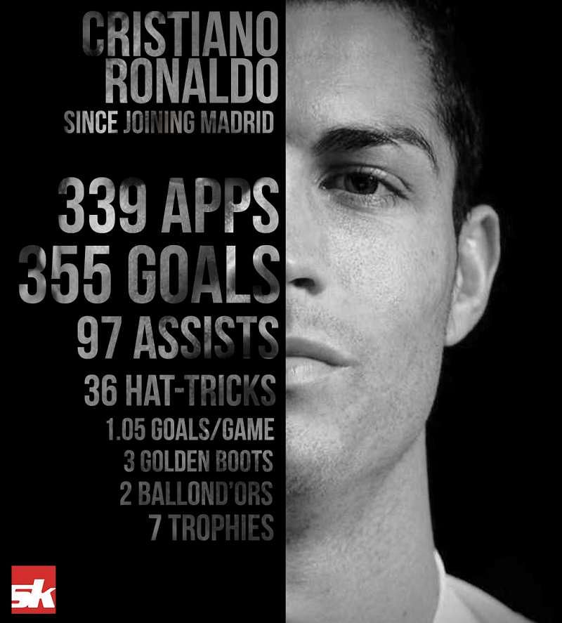 Infographic: Cristiano Ronaldo's Stats At Real Madrid