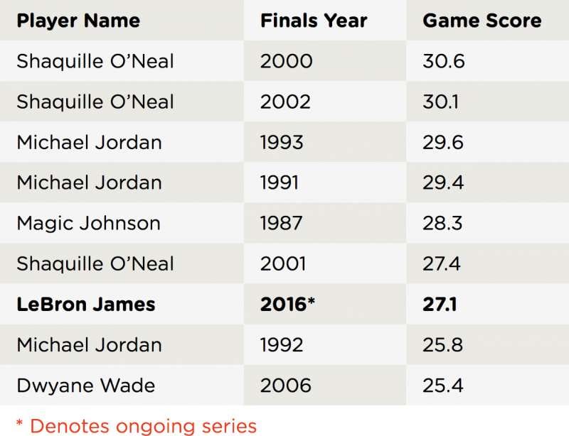 NBA Finals 2016: Win or lose, LeBron James is statistically the Finals' MVP