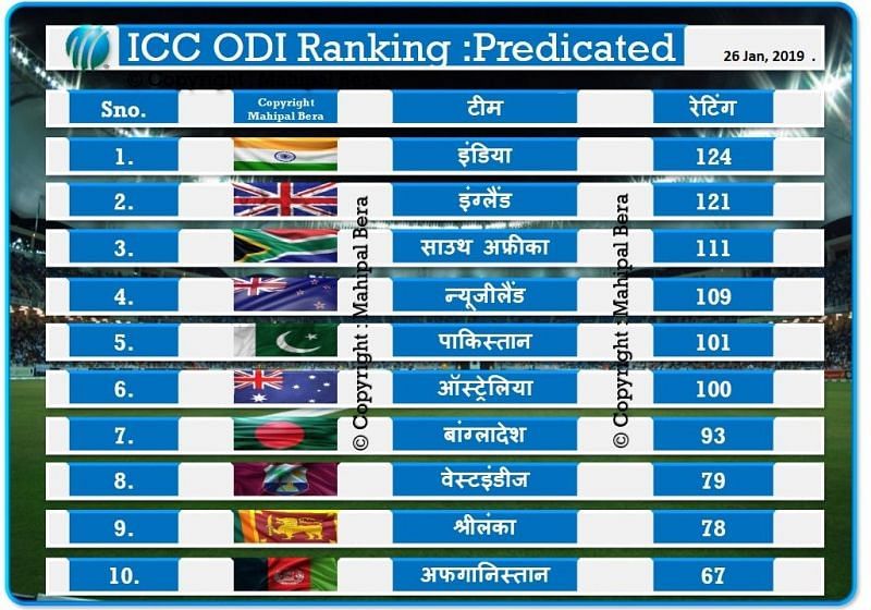 ICC predicted ranking 