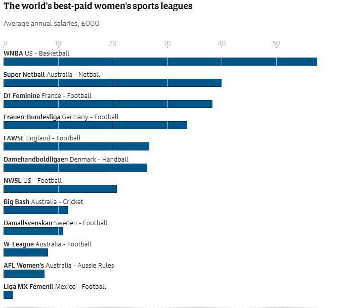 Women's compensation across all sports. Not much.