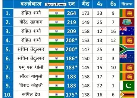 वनडे मैचों में सबसे बड़ी पारी खेलने वाले भारतीय बल्लेबाजों की लिस्ट, इस स्थान पर है रोहित शर्मा 3 इंडियन बैट्समैन लिस्ट