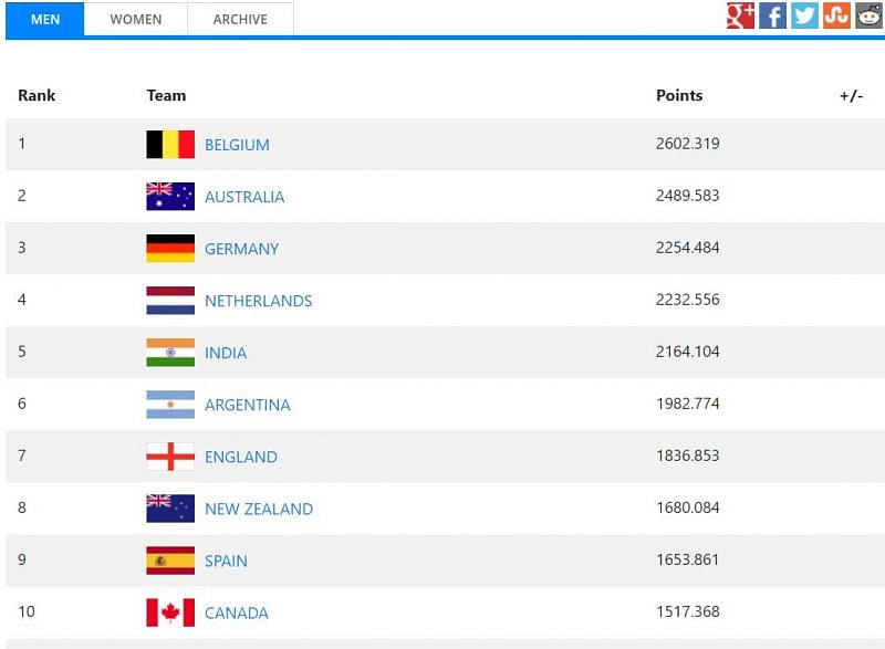 FIH Men's World Rankings