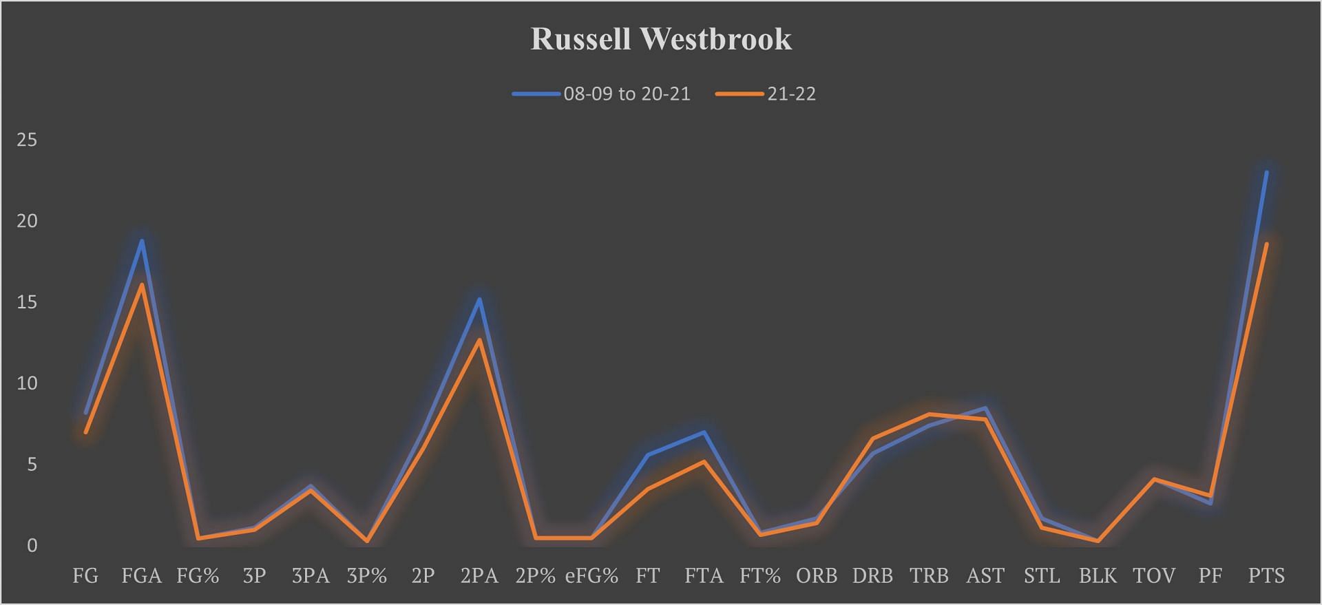 Russell Westbrook is not doing anything he hasn't done before, and the guy has a regular season MVP.
