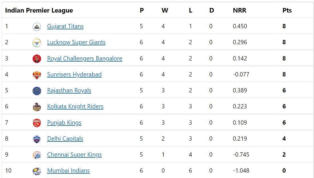 IPL 2022 Points Table, Orange Cap, and Purple Cap: Natarajan jumps to 2nd, Umran in top 10 - Updated after Match 28 