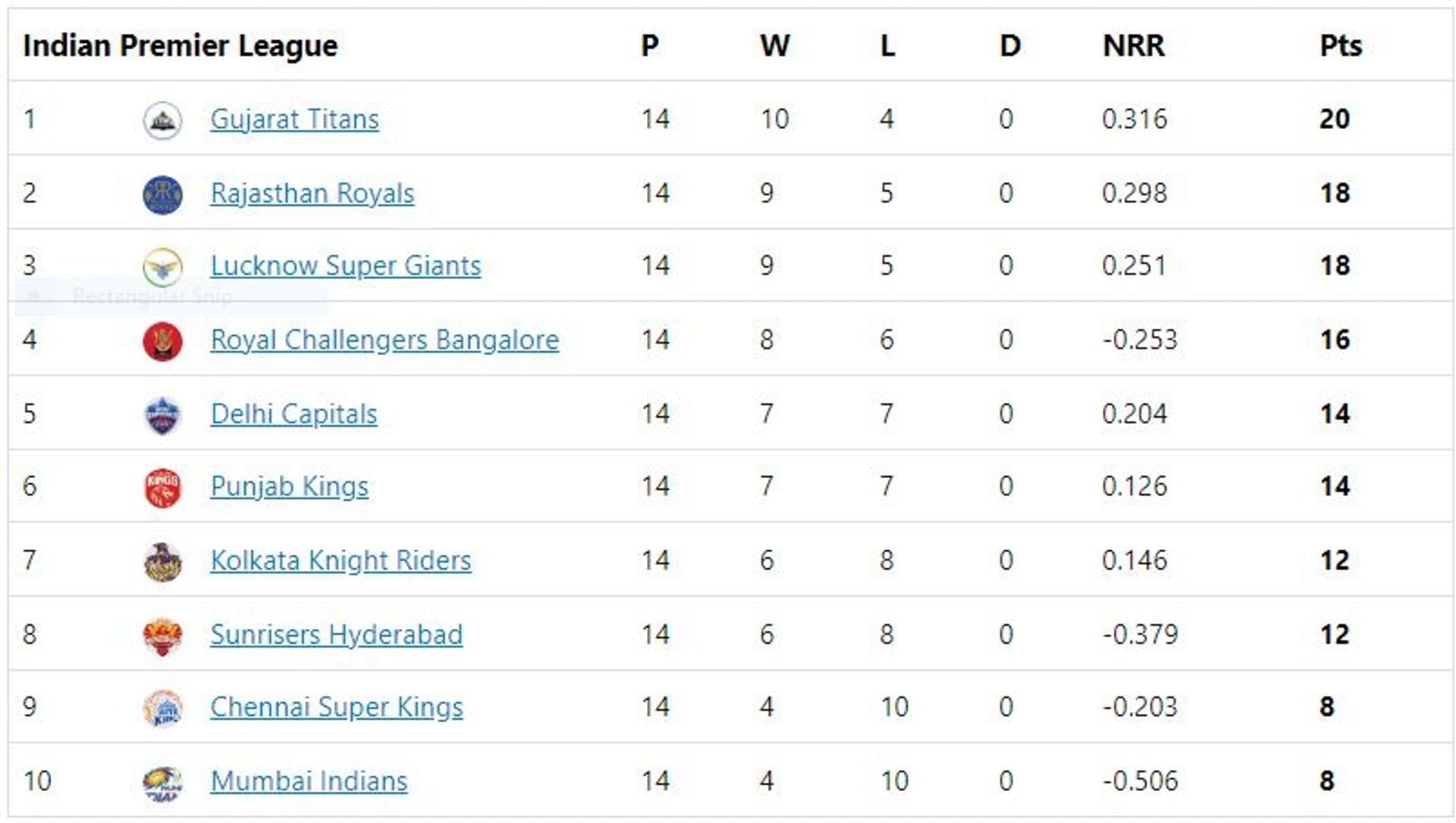 IPL 2022 Points Table, Orange Cap and Purple Cap: Dhawan and Livingstone end season on a high - Updated after Match 70 