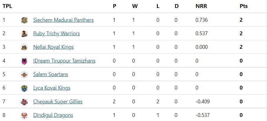 TNPL 2022 Updated Points Table: Madurai Panthers condemn Super Gillies to second defeat - Updated after Match 3