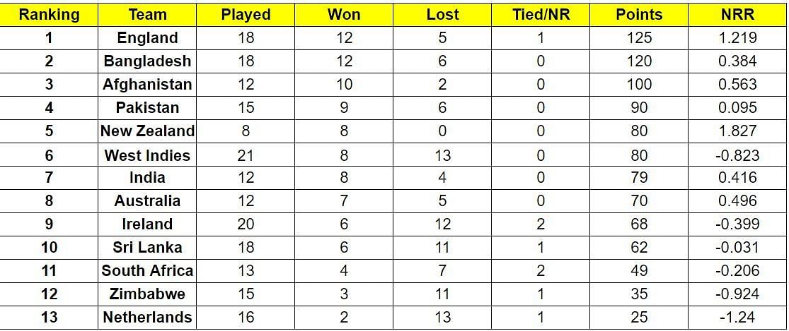 ICC Cricket World Cup Super League points table (Updated) as on July 12 after IRE vs NZ 2022 2nd ODI