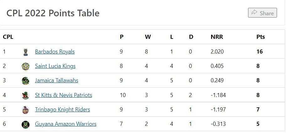 Caribbean Premier League (CPL) 2022 Points Table: Updated standings after Trinbago Knight Riders vs St Kitts and Nevis Patriots Match 26