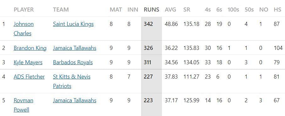 CPL 2022 Most Runs and Most Wickets standings: Johnson Charles and Alzarri Joseph continue to lead the charts  Updated after Match 26