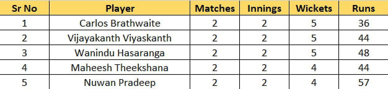 Lanka Premier League 2022 Most Runs and Most Wickets standings: Andre Fletcher and Carlos Brathwaite lead charts - Updated after Match 4