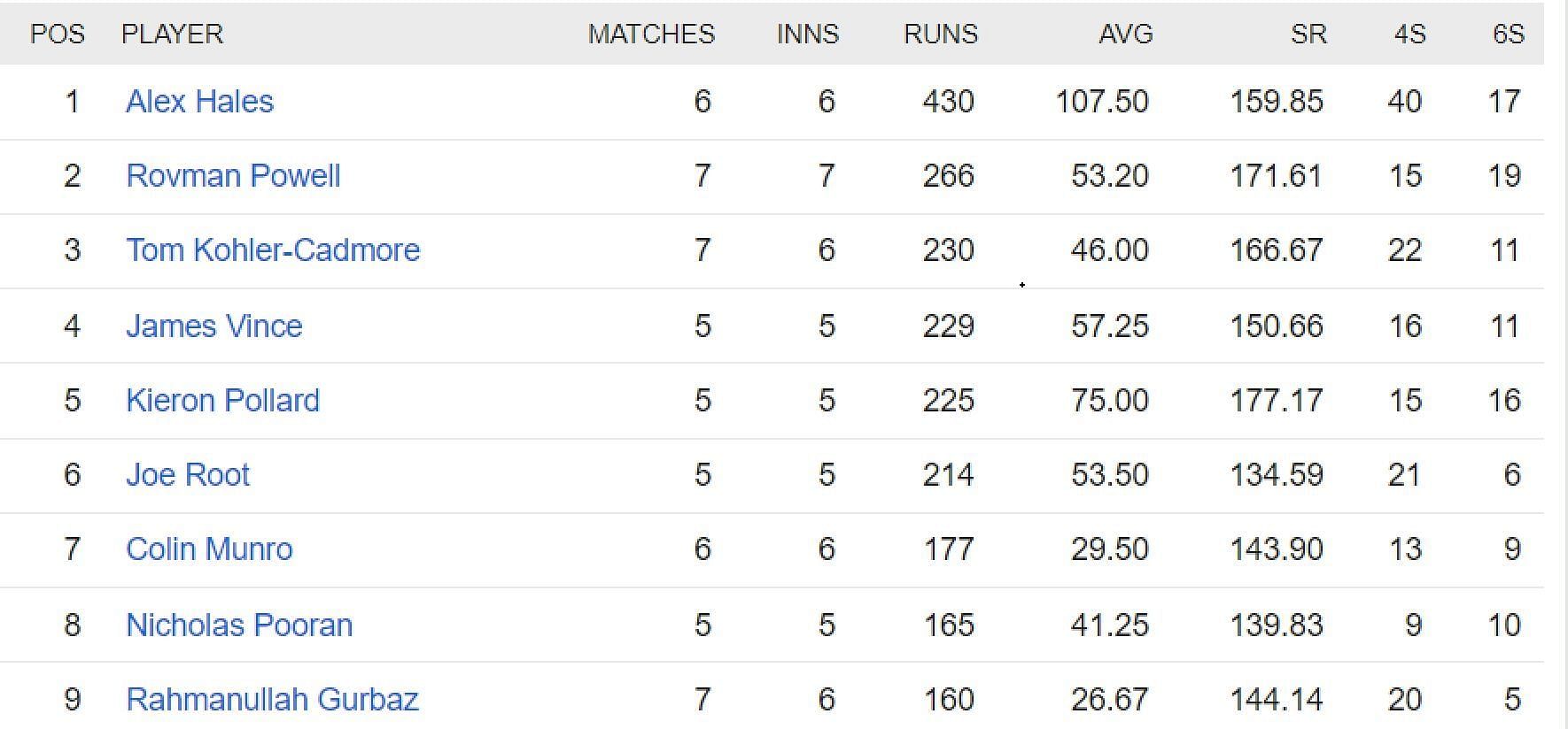 International League 2023 Most Runs and Most Wickets standings: Alex Hales and Chris Jordan lead charts - Updated after Match 20