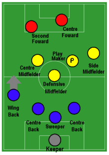 Position Beim FuГџball Position Beim FuГџball