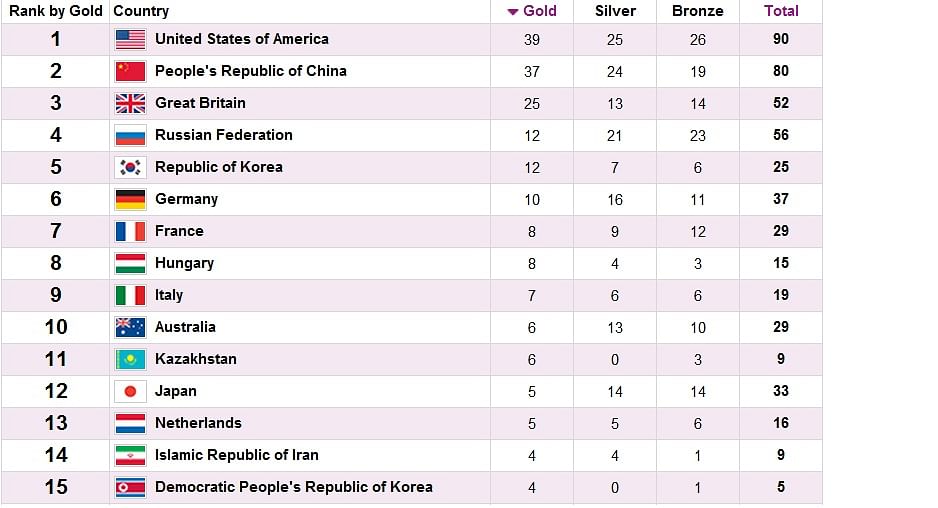 Olympics Latest Medals tally