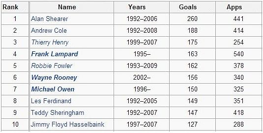 Stats: All-time Top 10 scorers in Premier League history