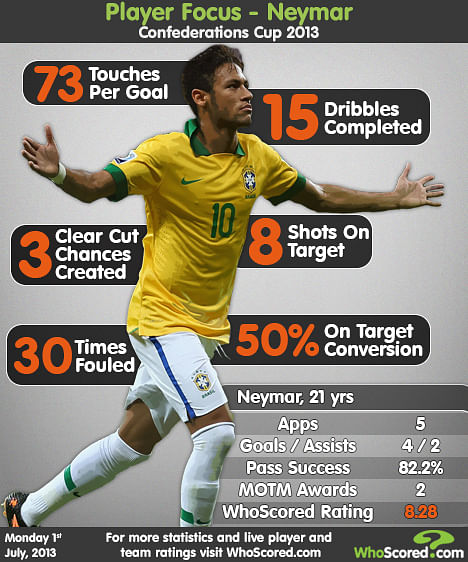 Neymar Stats