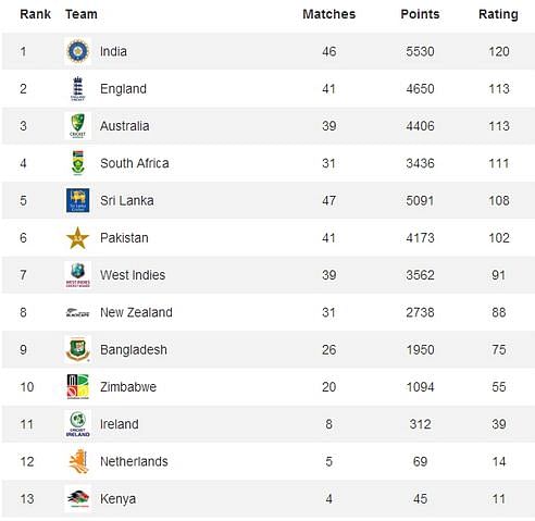 India Top Latest ICC ODI Team Rankings