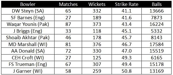 Stats: Bowlers with best career strike-rate in Test cricket