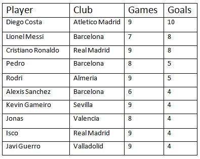 Paddlereport: Spain La Liga Latest Table